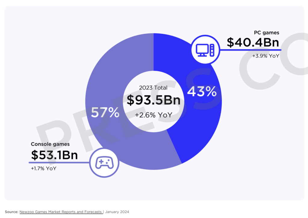 PC vs console money graphic